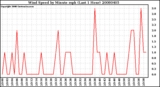 Milwaukee Weather Wind Speed by Minute mph (Last 1 Hour)