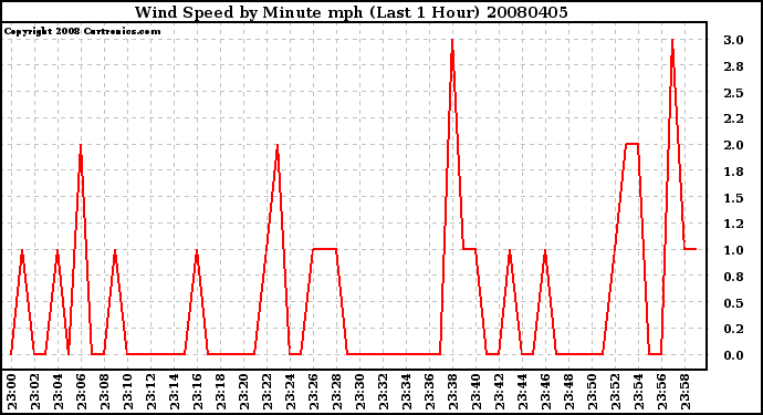 Milwaukee Weather Wind Speed by Minute mph (Last 1 Hour)