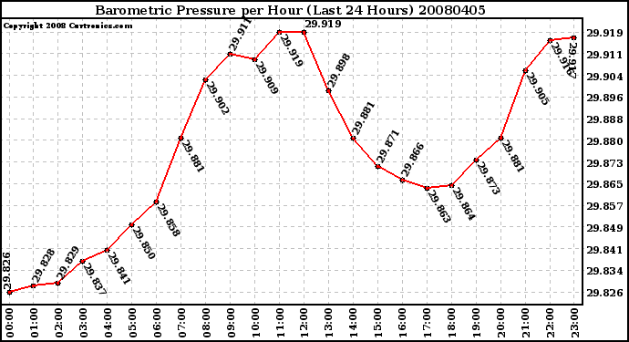 Milwaukee Weather Barometric Pressure per Hour (Last 24 Hours)