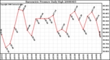 Milwaukee Weather Barometric Pressure Daily High