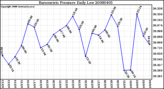 Milwaukee Weather Barometric Pressure Daily Low