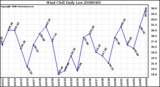 Milwaukee Weather Wind Chill Daily Low