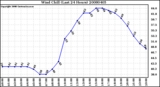 Milwaukee Weather Wind Chill (Last 24 Hours)