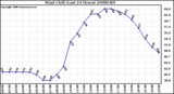 Milwaukee Weather Wind Chill (Last 24 Hours)