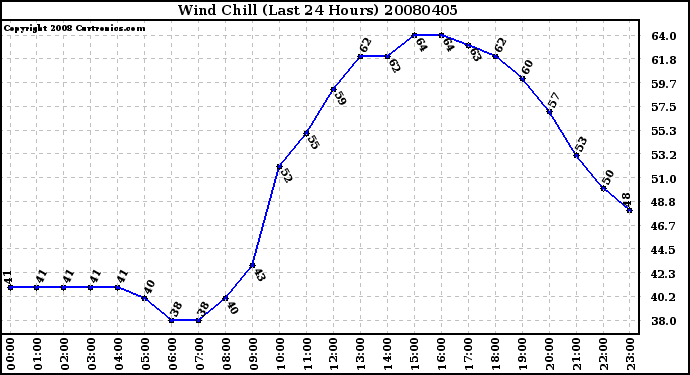 Milwaukee Weather Wind Chill (Last 24 Hours)