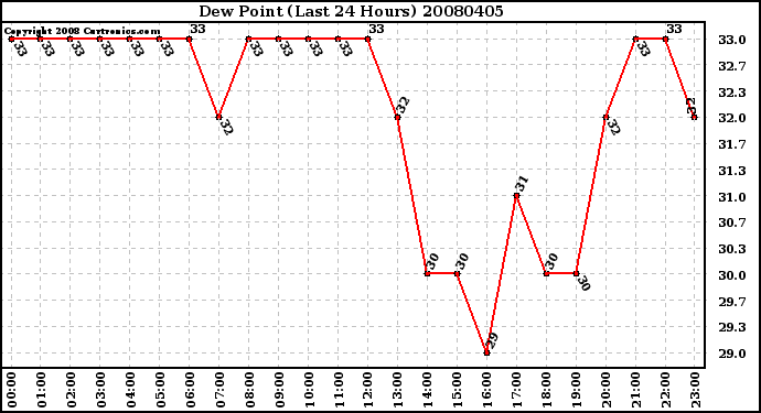 Milwaukee Weather Dew Point (Last 24 Hours)