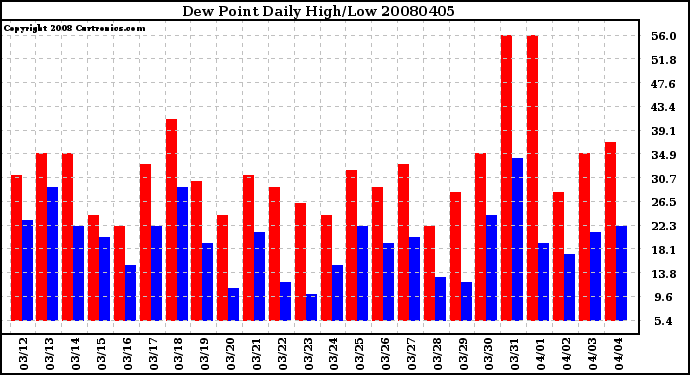 Milwaukee Weather Dew Point Daily High/Low