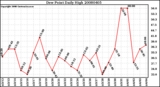 Milwaukee Weather Dew Point Daily High