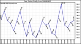 Milwaukee Weather Dew Point Daily Low