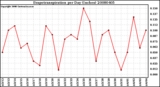 Milwaukee Weather Evapotranspiration per Day (Inches)