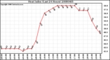 Milwaukee Weather Heat Index (Last 24 Hours)