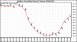 Milwaukee Weather Outdoor Humidity (Last 24 Hours)