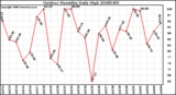 Milwaukee Weather Outdoor Humidity Daily High