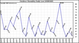 Milwaukee Weather Outdoor Humidity Daily Low