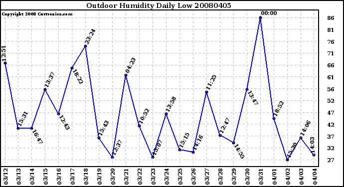 Milwaukee Weather Outdoor Humidity Daily Low