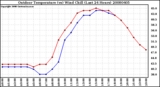 Milwaukee Weather Outdoor Temperature (vs) Wind Chill (Last 24 Hours)