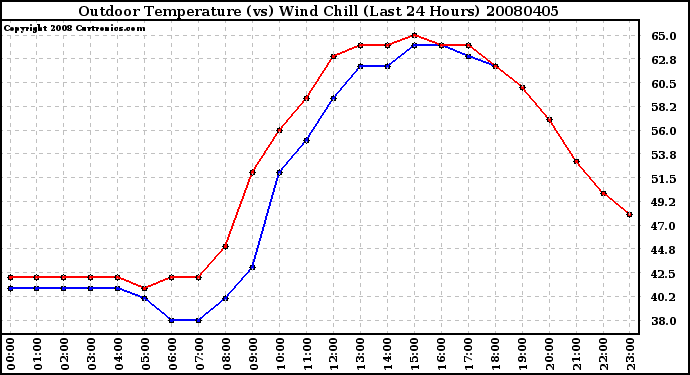Milwaukee Weather Outdoor Temperature (vs) Wind Chill (Last 24 Hours)