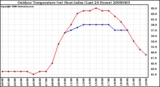 Milwaukee Weather Outdoor Temperature (vs) Heat Index (Last 24 Hours)