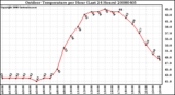 Milwaukee Weather Outdoor Temperature per Hour (Last 24 Hours)