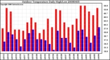 Milwaukee Weather Outdoor Temperature Daily High/Low