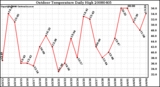 Milwaukee Weather Outdoor Temperature Daily High