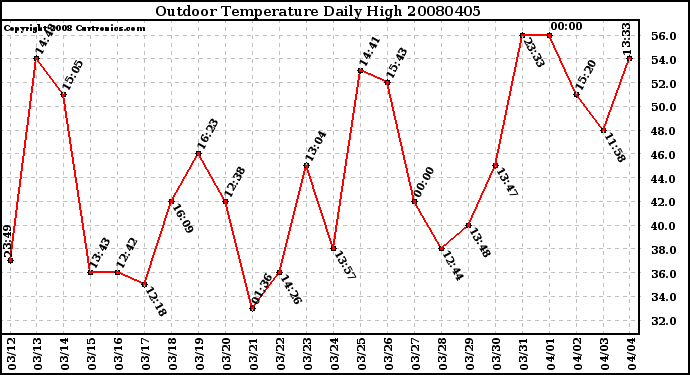 Milwaukee Weather Outdoor Temperature Daily High
