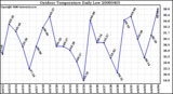 Milwaukee Weather Outdoor Temperature Daily Low