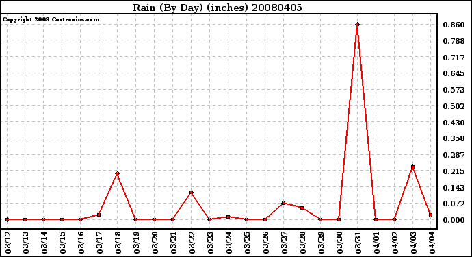 Milwaukee Weather Rain (By Day) (inches)