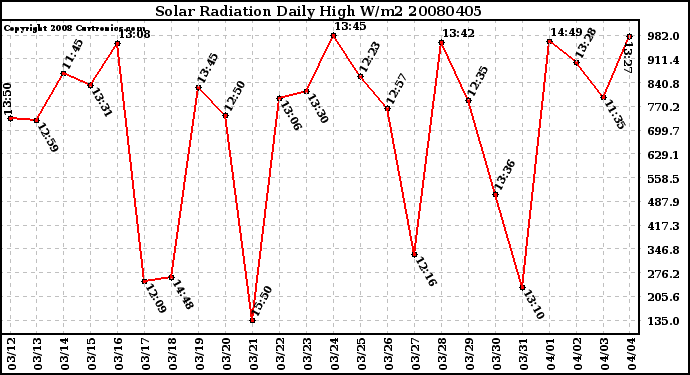 Milwaukee Weather Solar Radiation Daily High W/m2