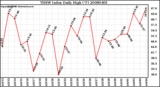 Milwaukee Weather THSW Index Daily High (F)