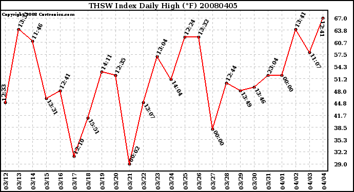 Milwaukee Weather THSW Index Daily High (F)