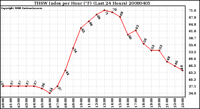 Milwaukee Weather THSW Index per Hour (F) (Last 24 Hours)