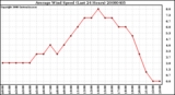 Milwaukee Weather Average Wind Speed (Last 24 Hours)