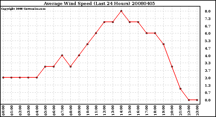 Milwaukee Weather Average Wind Speed (Last 24 Hours)