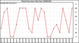 Milwaukee Weather Wind Direction (By Day)