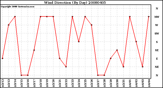 Milwaukee Weather Wind Direction (By Day)