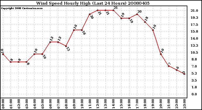 Milwaukee Weather Wind Speed Hourly High (Last 24 Hours)