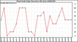 Milwaukee Weather Wind Daily High Direction (By Day)