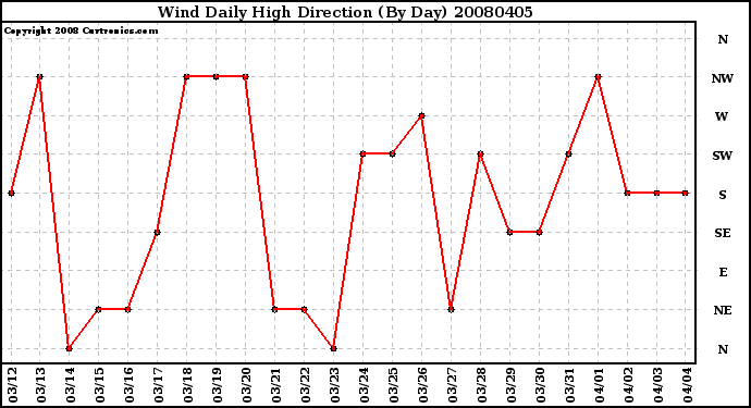 Milwaukee Weather Wind Daily High Direction (By Day)