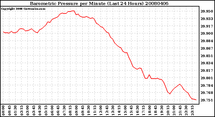 Milwaukee Weather Barometric Pressure per Minute (Last 24 Hours)