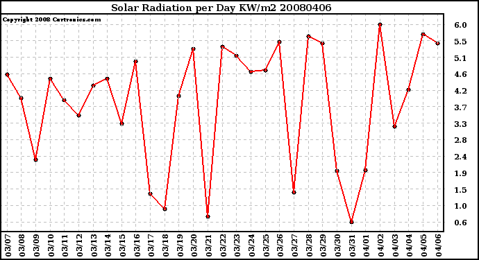 Milwaukee Weather Solar Radiation per Day KW/m2