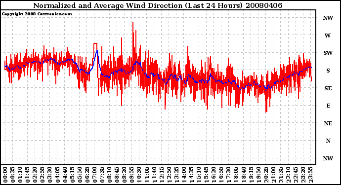 Milwaukee Weather Normalized and Average Wind Direction (Last 24 Hours)