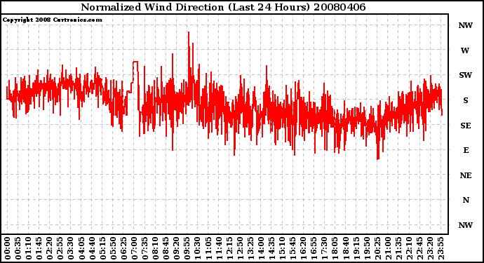 Milwaukee Weather Normalized Wind Direction (Last 24 Hours)