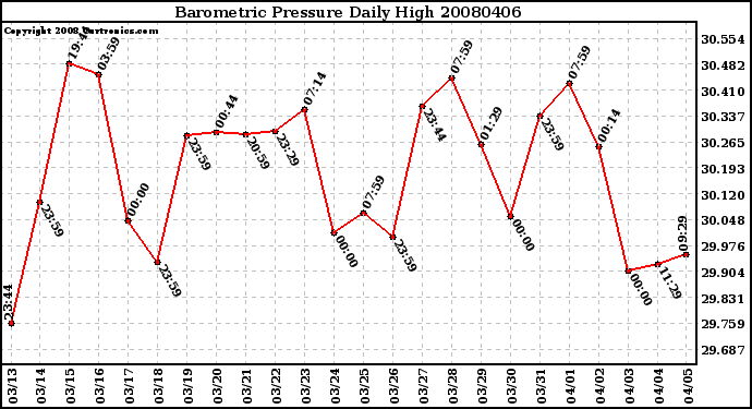 Milwaukee Weather Barometric Pressure Daily High