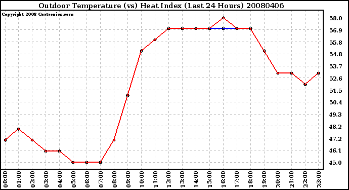 Milwaukee Weather Outdoor Temperature (vs) Heat Index (Last 24 Hours)