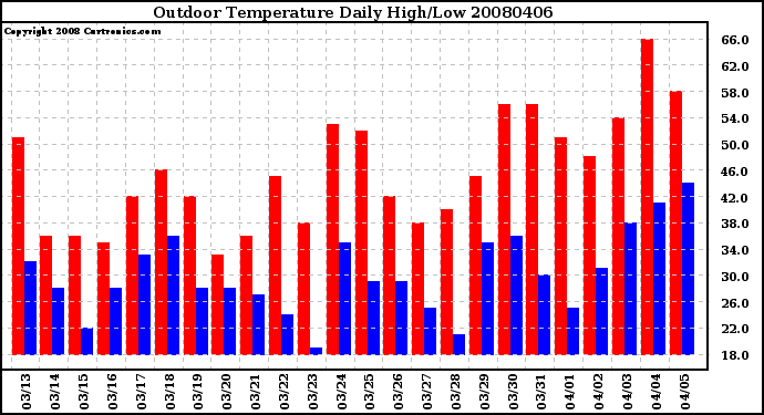 Milwaukee Weather Outdoor Temperature Daily High/Low