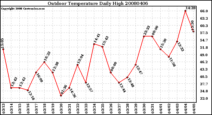 Milwaukee Weather Outdoor Temperature Daily High