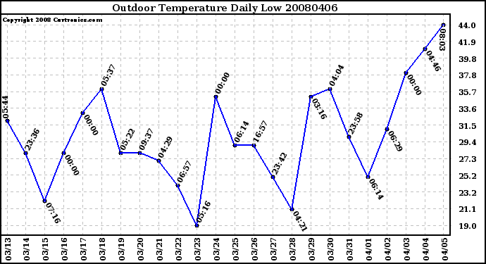 Milwaukee Weather Outdoor Temperature Daily Low