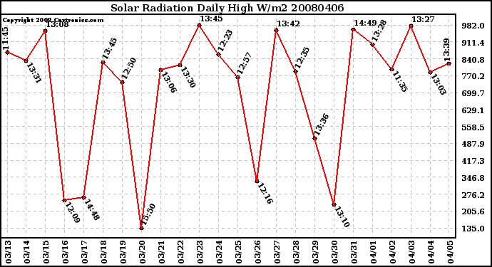 Milwaukee Weather Solar Radiation Daily High W/m2