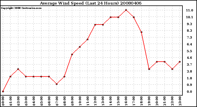 Milwaukee Weather Average Wind Speed (Last 24 Hours)